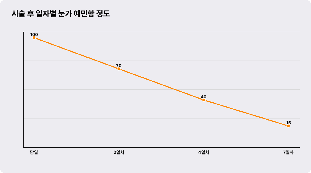 시술 후 일자별 눈가 예민함 정도