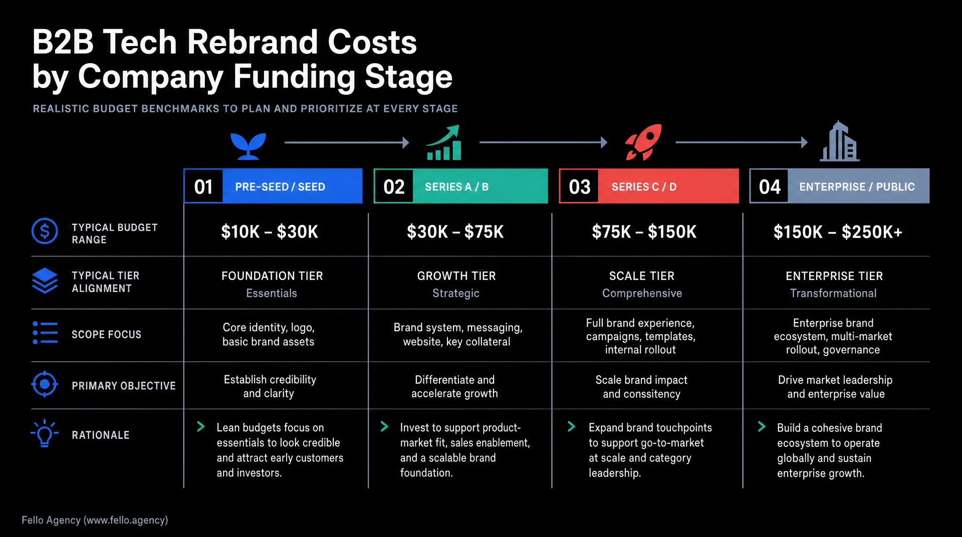 Dark infographic titled "B2B Tech Rebrand Costs by Company Funding Stage" with budget ranges by tier, including "Pre-Seed/Seed," "Series A/B," "Series C/D," and "Enterprise/Public," highlighting how much does a rebrand cost and b2b marketing campaign