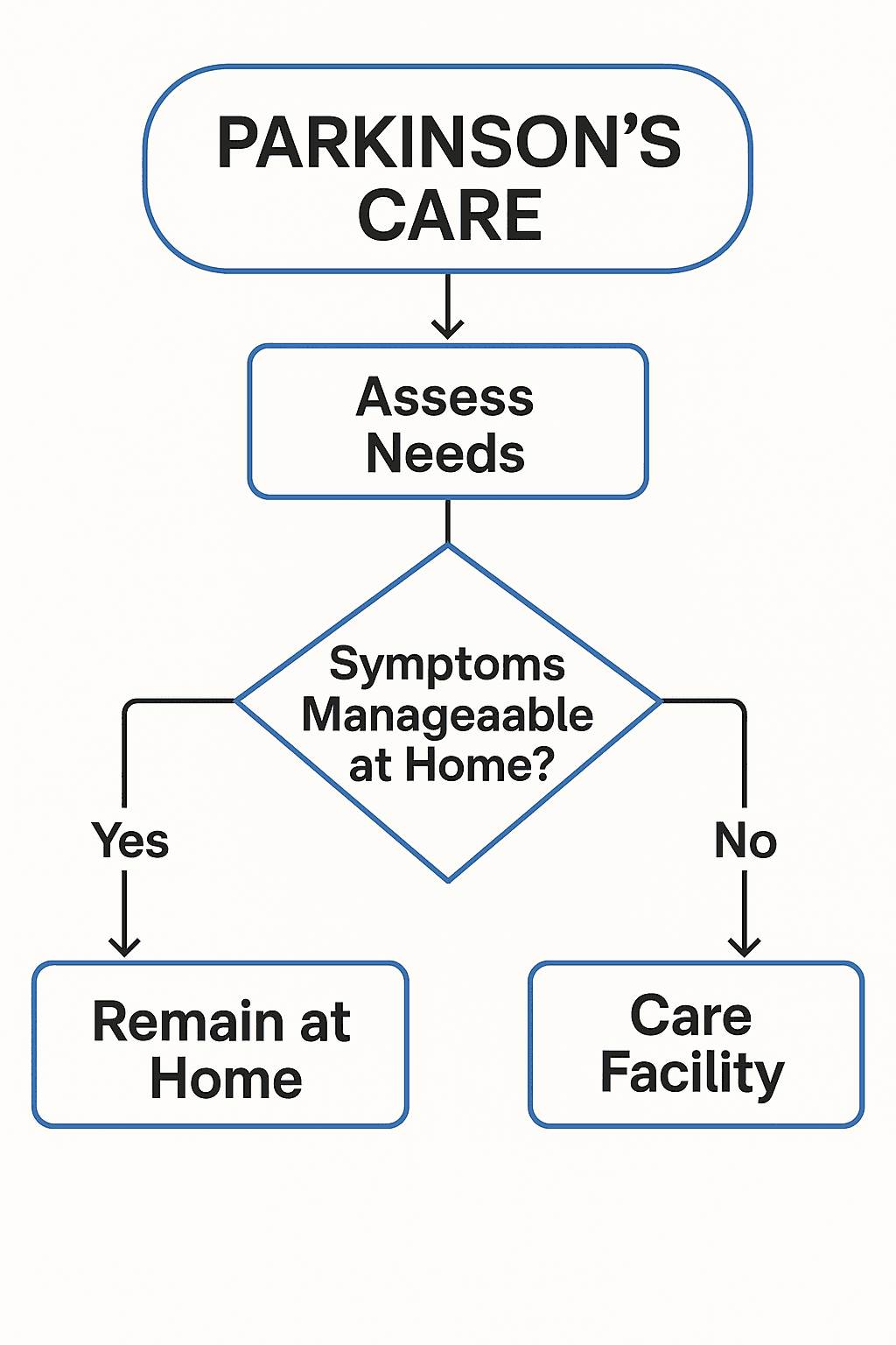 Staying at Home vs. Moving to a Facility: Which Is Better for Parkinson’s?