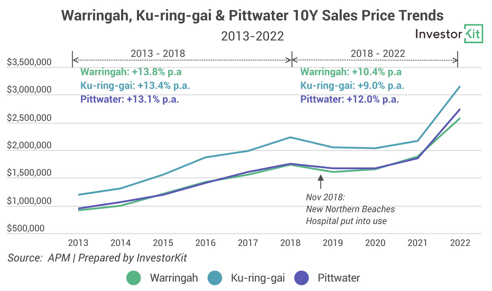 Image of 62a13cd8f1a4c517cd6ef437 5.%20Warringah%20%26...Price%20Trends
