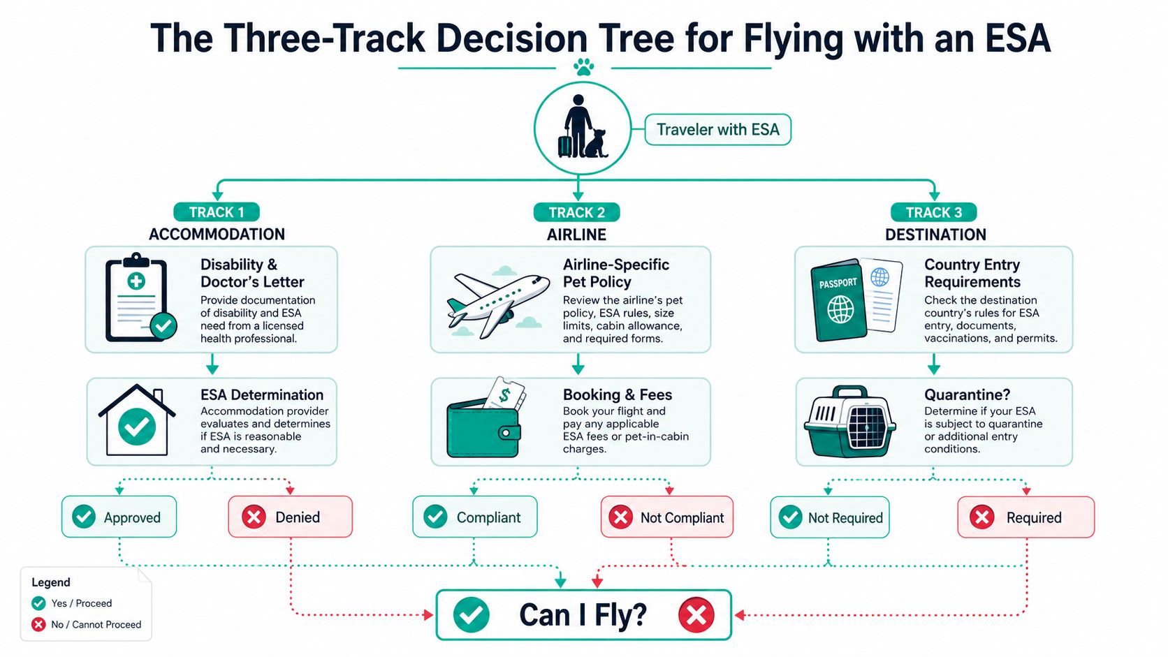 A decision tree infographic titled The Three-Track Decision Tree for Flying with an Emotional Support Animal.