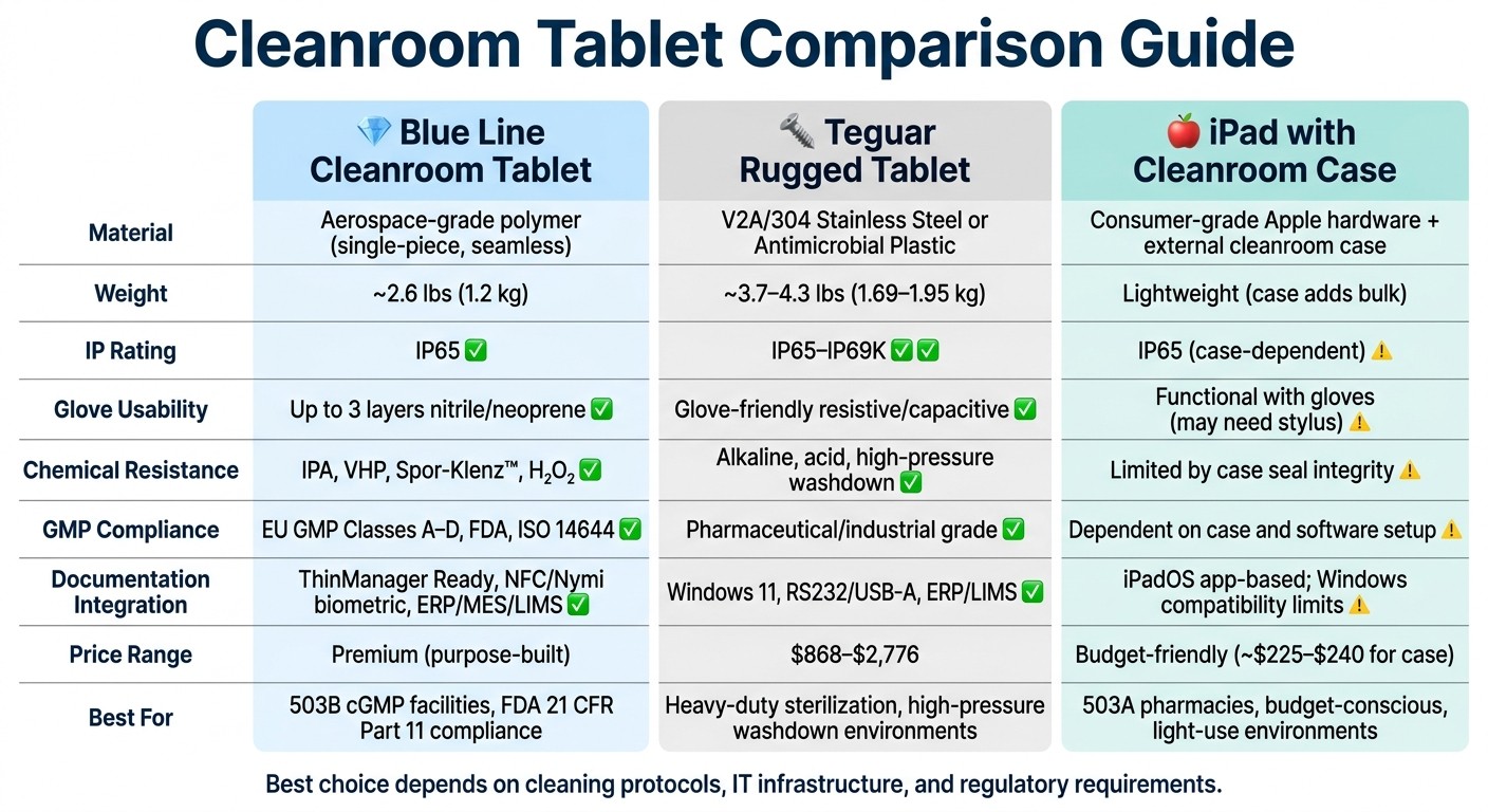 Cleanroom Tablet Comparison: Blue Line vs Teguar vs iPad