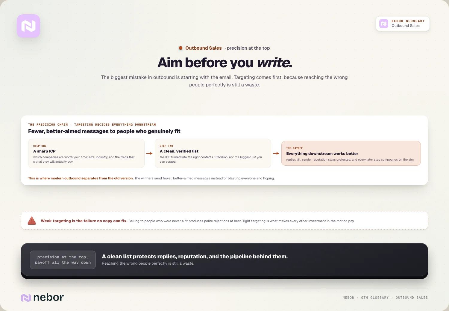 Aim before you write: ICP to clean list to compounding payoff