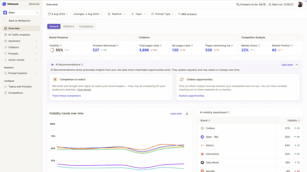 Writesonic's AI search visibility dashboard, showing brand presence metrics such as visibility, answers mentioned, total pages cited, and market share.