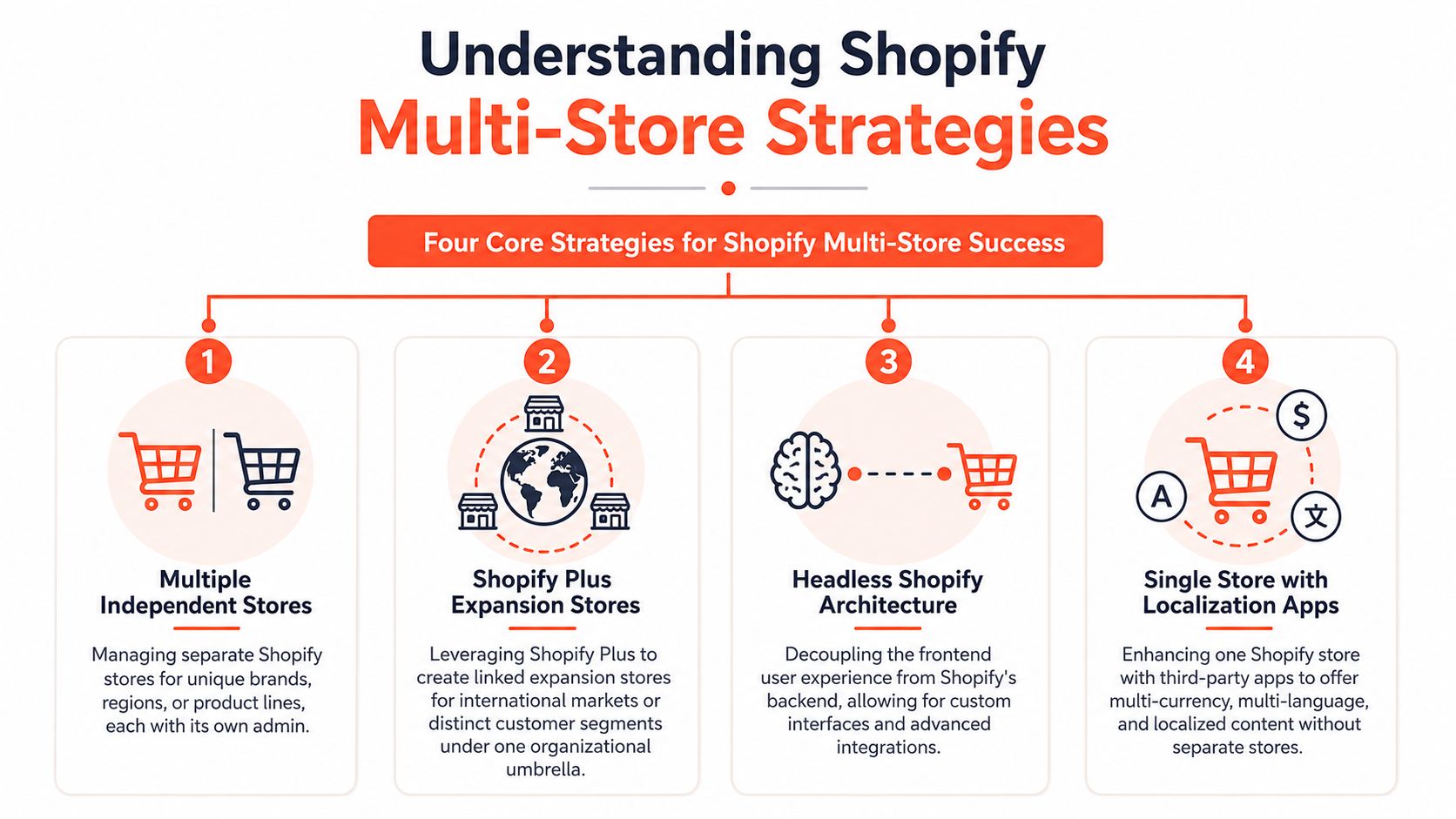 An infographic illustrating four distinct Shopify multi-store strategies for e-commerce growth and international expansion.