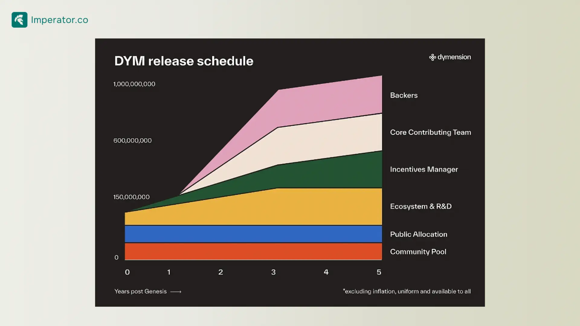 dym token distribution