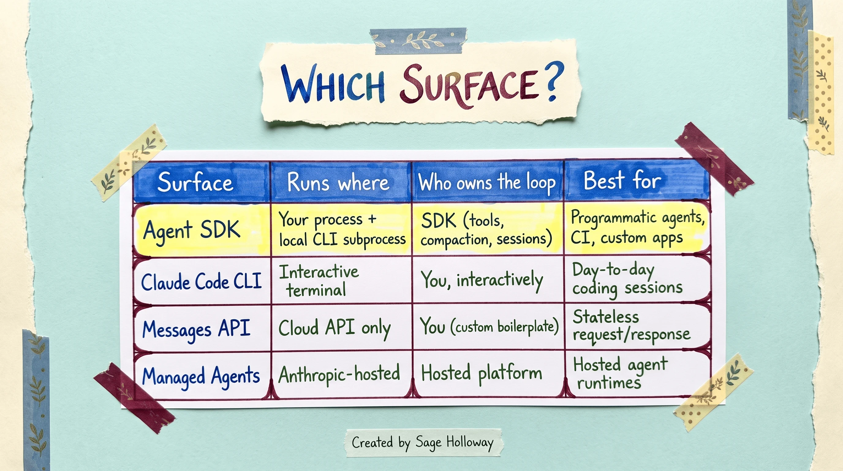 Comparison table of Claude Agent SDK vs Claude Code CLI vs Messages API vs Managed Agents