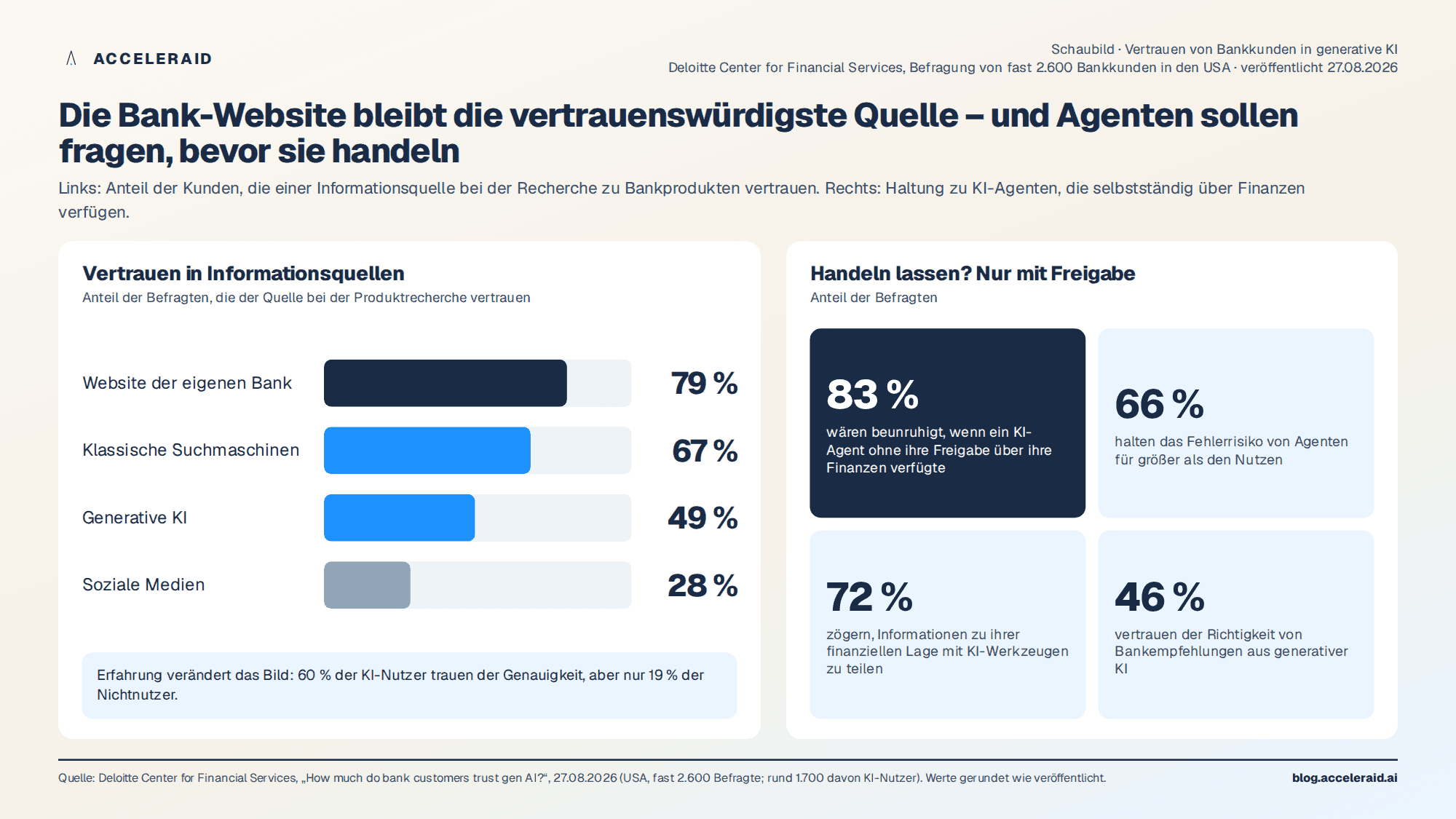 Vertrauen von Bankkunden in Informationsquellen und Haltung zu handelnden KI-Agenten, Deloitte-Befragung 2026