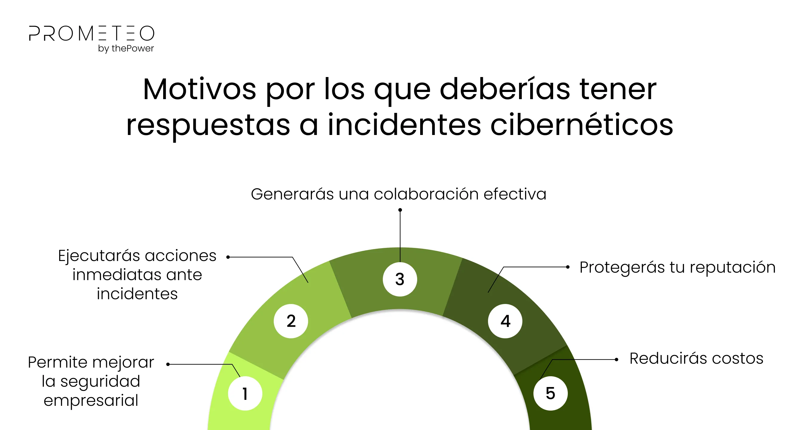 Motivos por los que deberías tener respuestas a incidentes cibernéticos