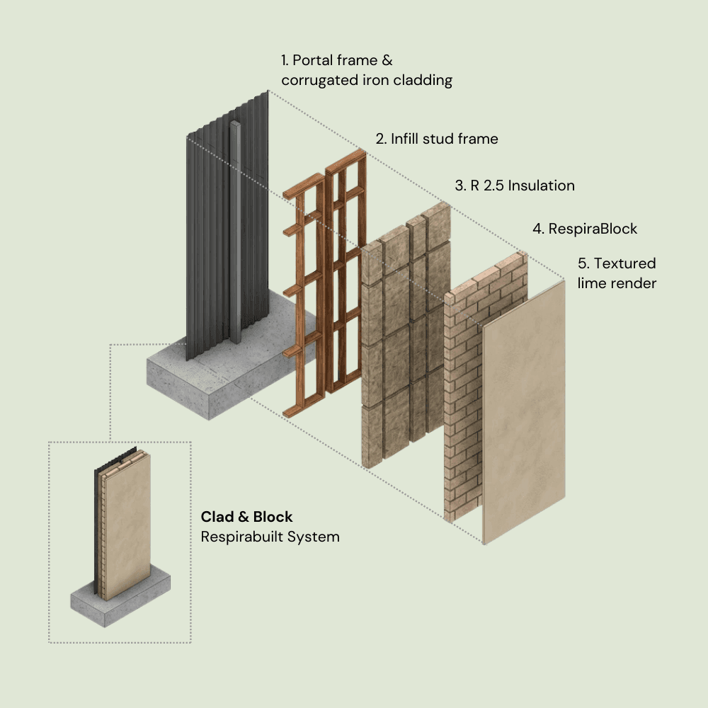 Respirabuilt Clad & Block system illustration showing curragated iron externally and RespiraBlock internally covered by lime render