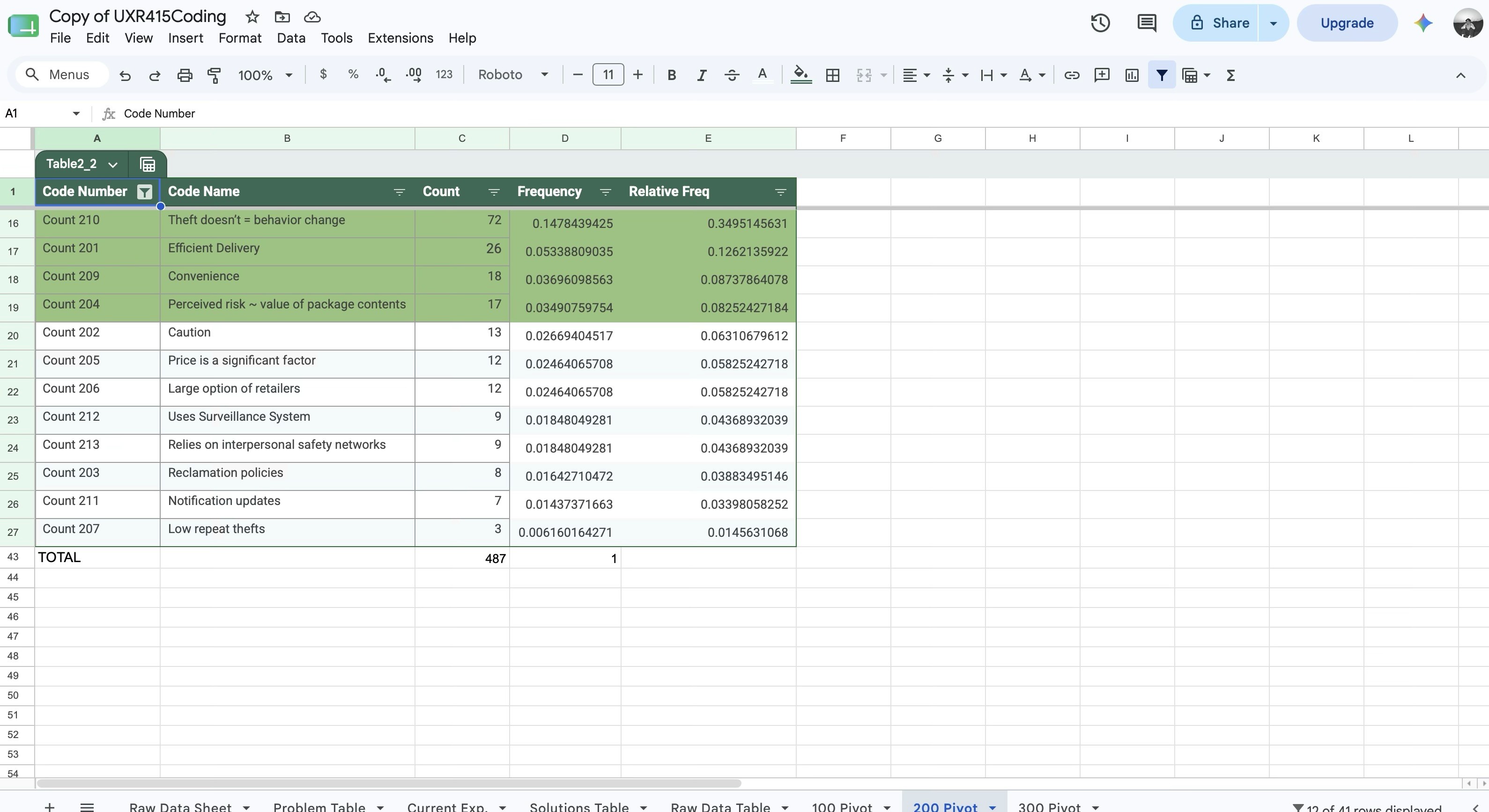 Google Sheets screenshot showing code frequency analysis and affinity groupings from Convoy user research