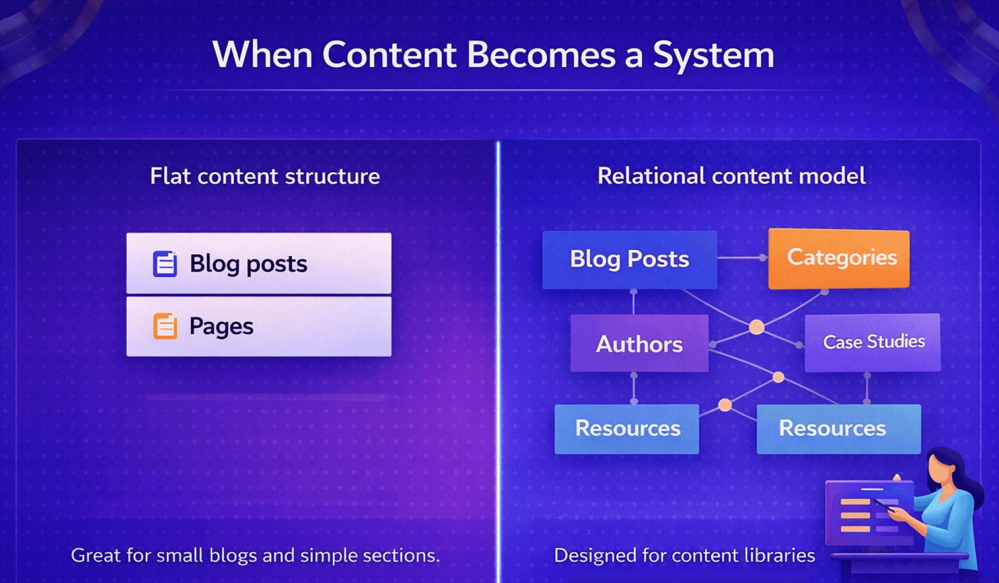 When Content Becomes a System" graphic comparing flat lists vs relational CMS models between Framer vs Webflow