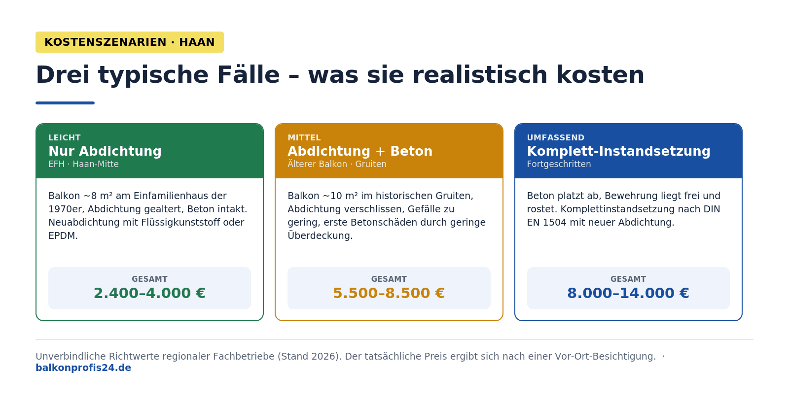 Infografik: Kostenszenarien Balkonsanierung Haan – leicht (EFH-Balkon Haan-Mitte, intakter Beton, 2.400–4.000 €), mittel (älterer Balkon Gruiten, Abdichtung plus Gefälle plus Betonreparatur, 5.500–8.500 €), umfassend (fortgeschrittener Betonschaden, Komplettinstandsetzung DIN EN 1504, 8.000–14.000 €).