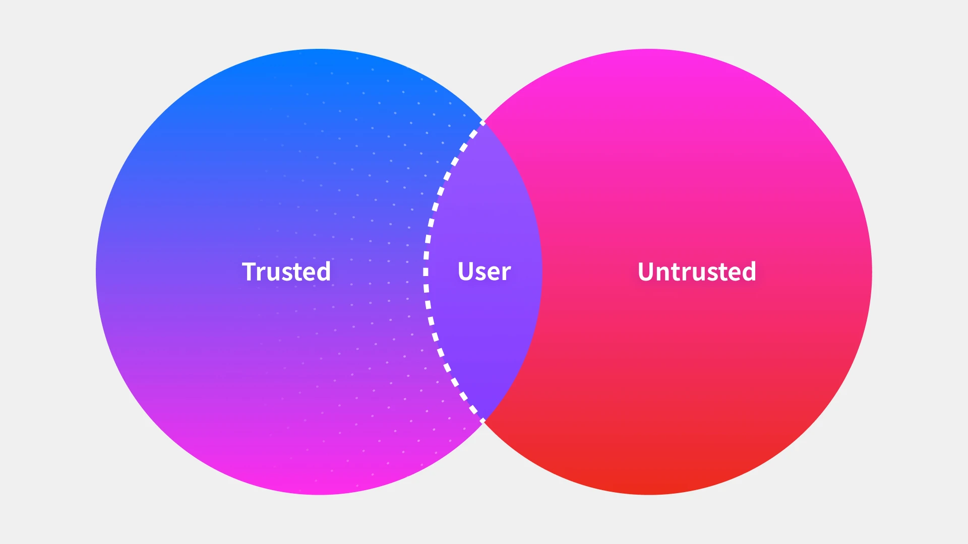 Graphic depicting the overlap between trusted organizational systems and untrusted external environments, highlighting the user as the bridge exploited by state-linked campaigns.