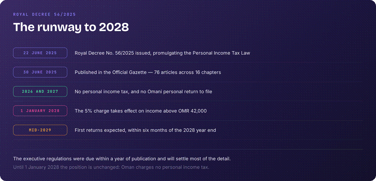 Oman tax reform overview for 2028