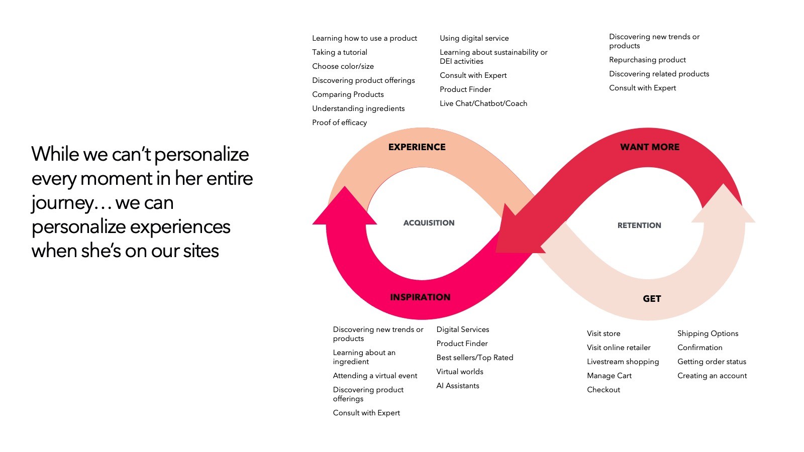 Understanding the Customer Journey