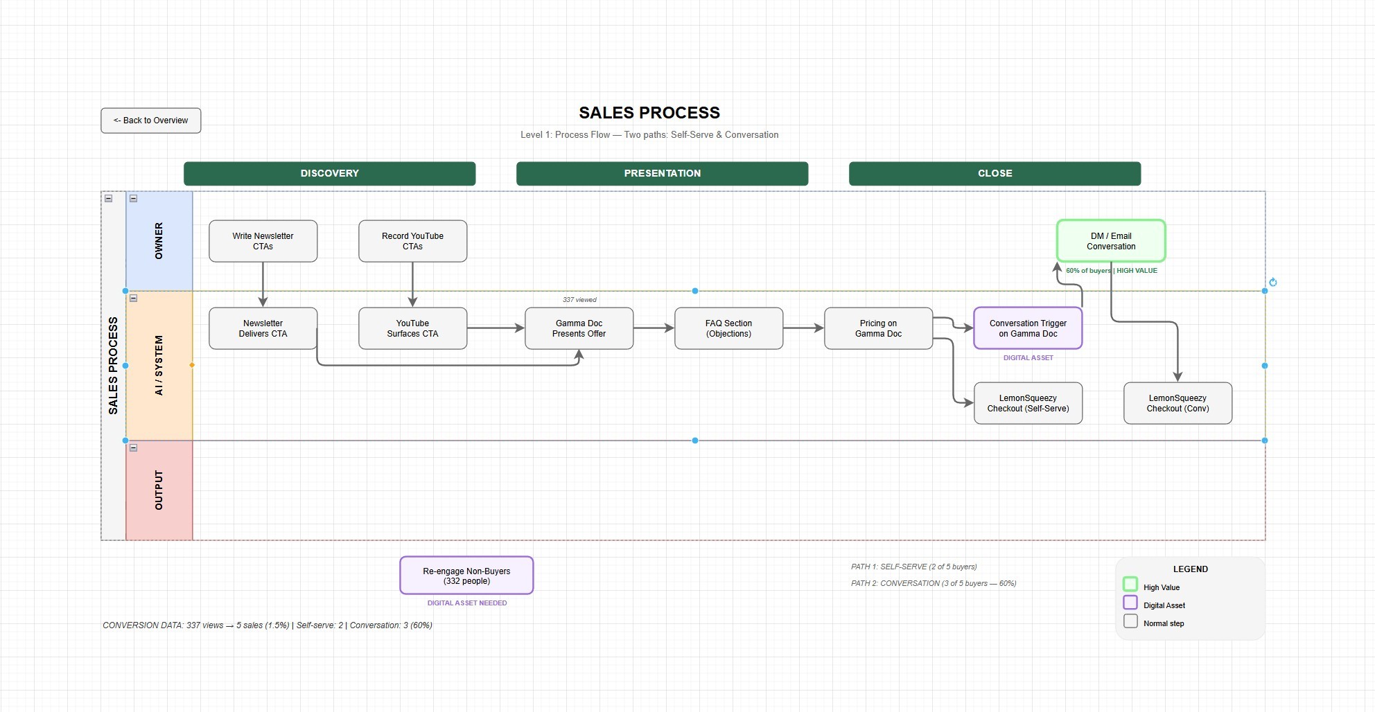 Process Swimlanes color-coded by who does each step
