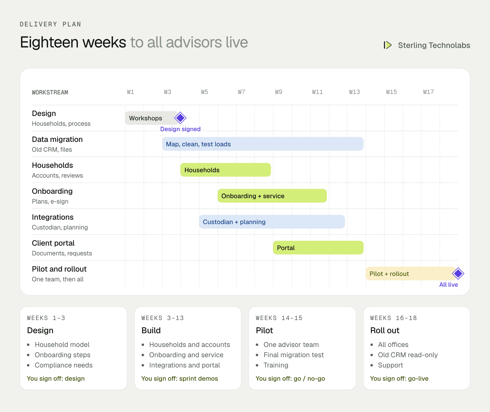 Eighteen-week delivery plan for Salesforce Financial Services Cloud at a wealth management firm: design, data model and migration, onboarding and service, custodian and planning integrations, client portal, pilot team and rollout