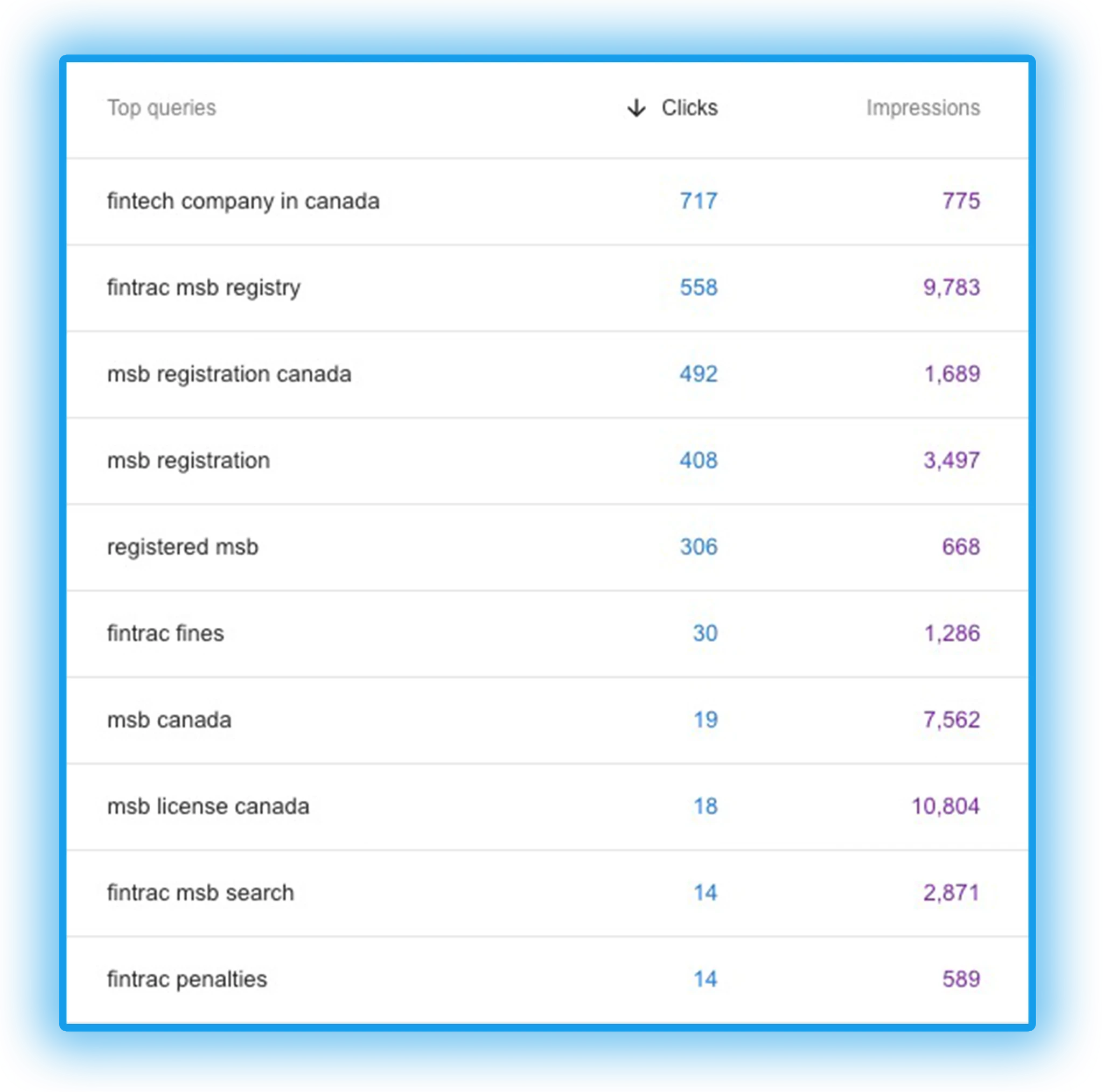 Organic Keyword Positions Renno Co Case Study