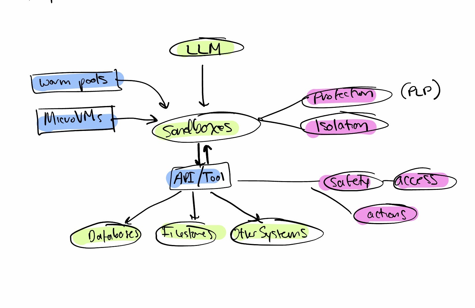 AI systems diagram