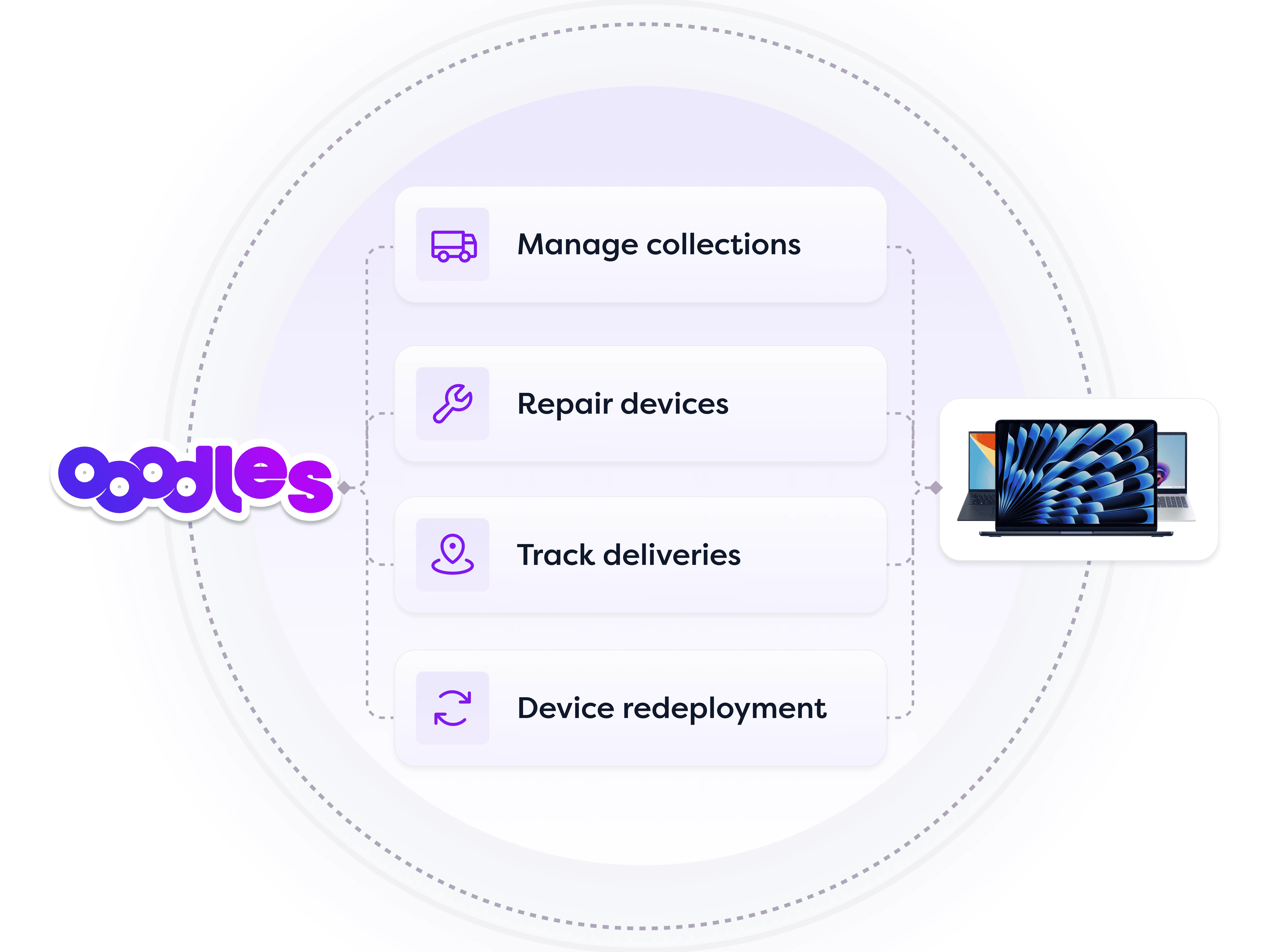 Managing the device lifecycle through Ooodles