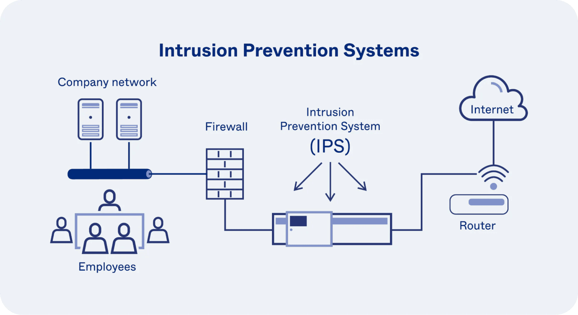 Intrusion prevention systems operational principles