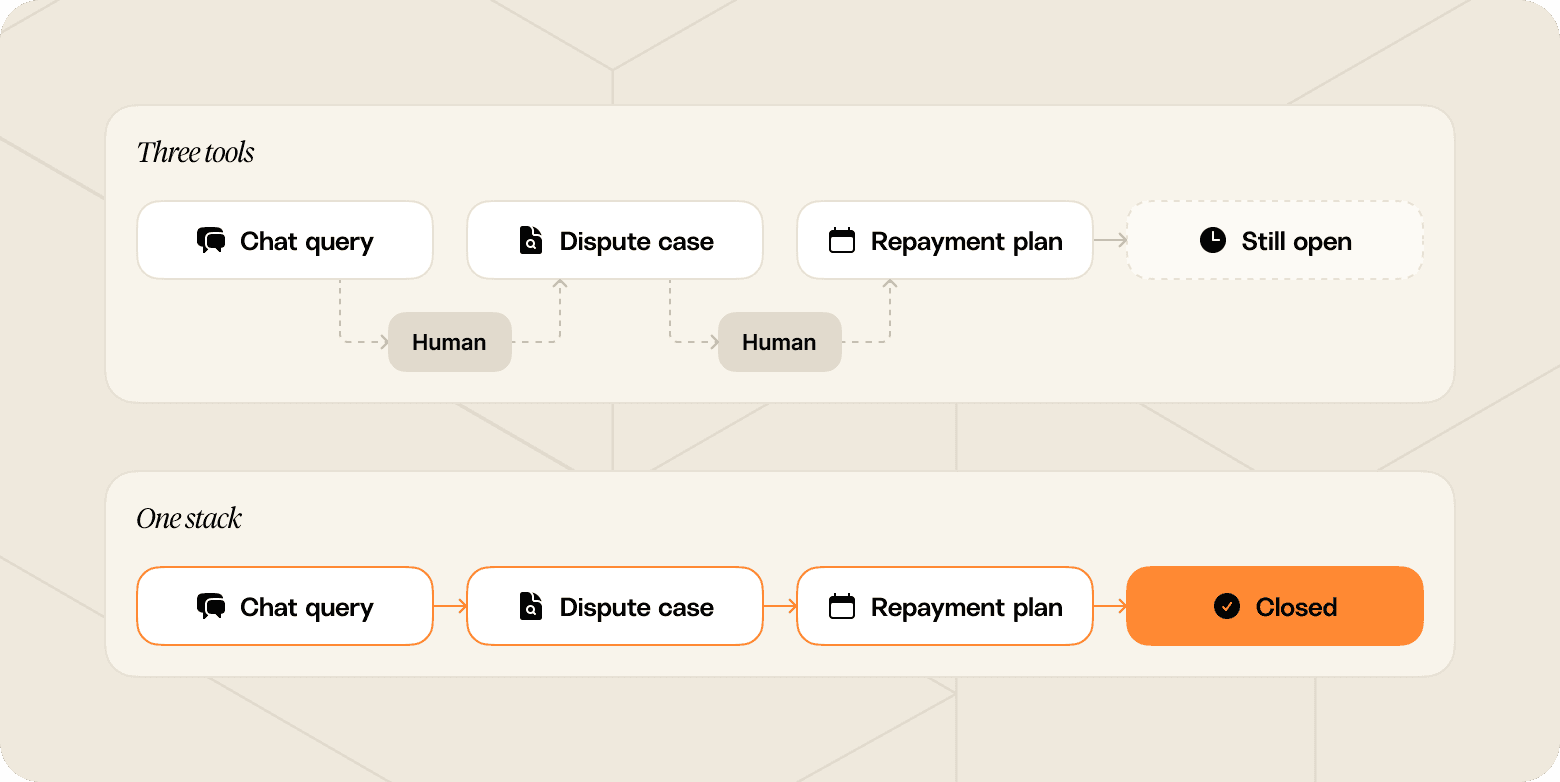 Chart that shows how three tools can operate within one tech stack when it comes to chat queries, disputes, and collections.