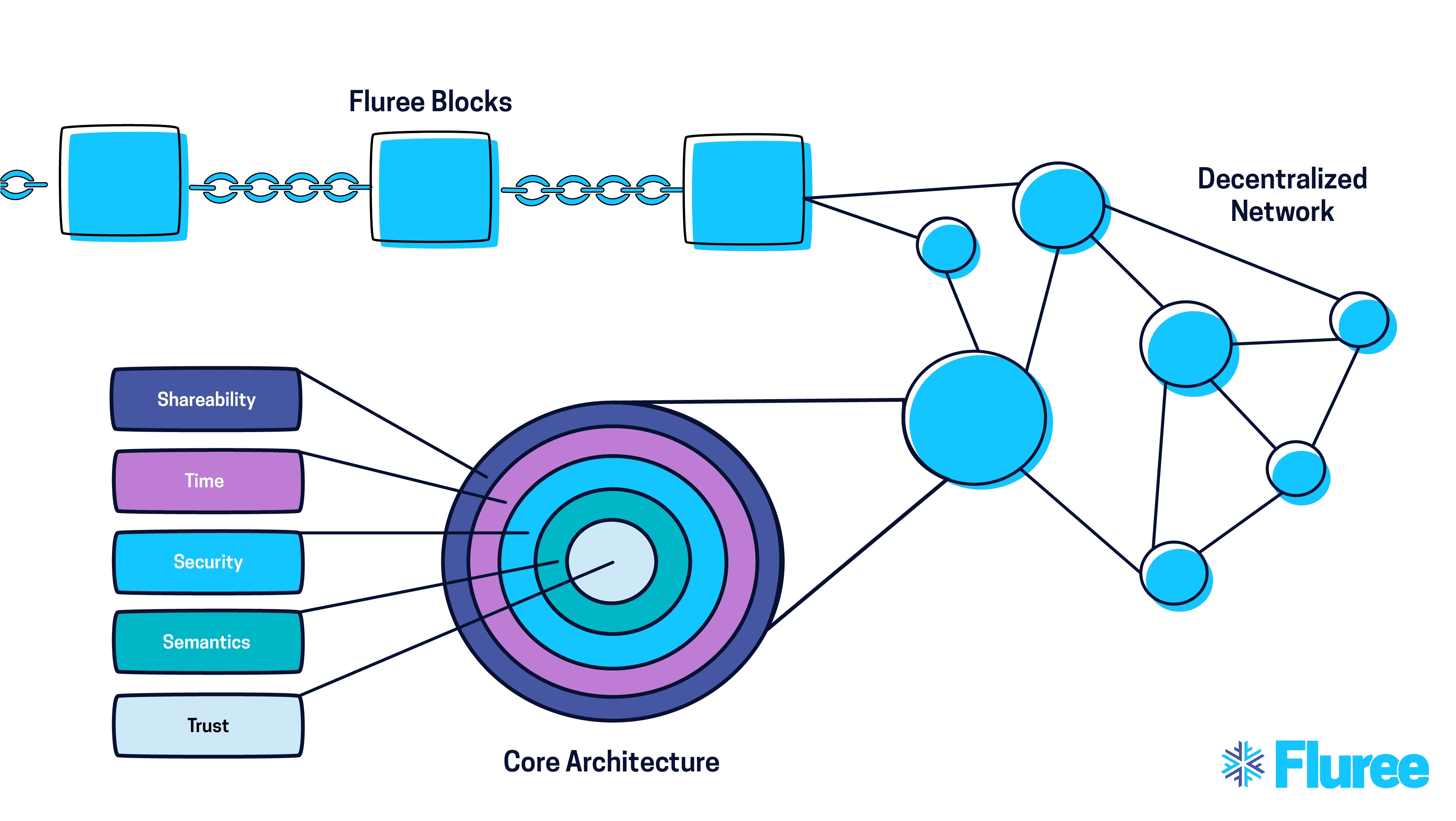 Illustrated technical diagram for Fluree