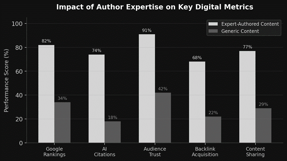 Imact of author expertise
