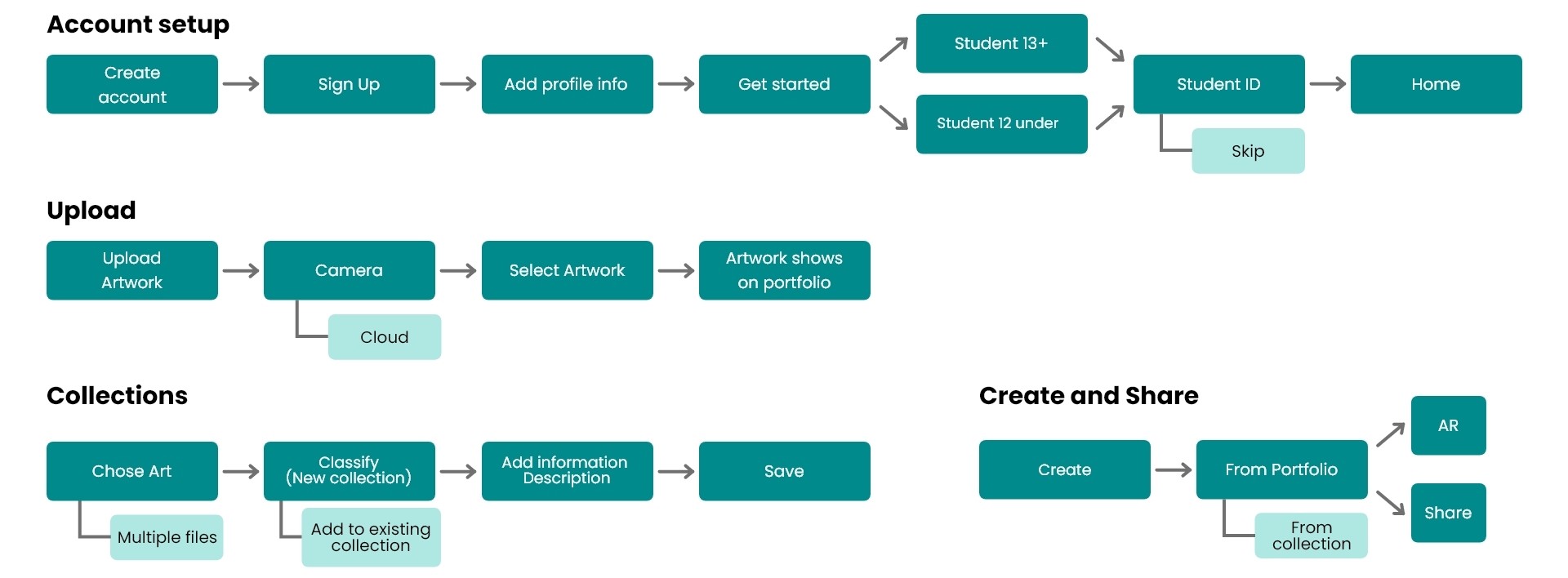 KeepCase app user step flows