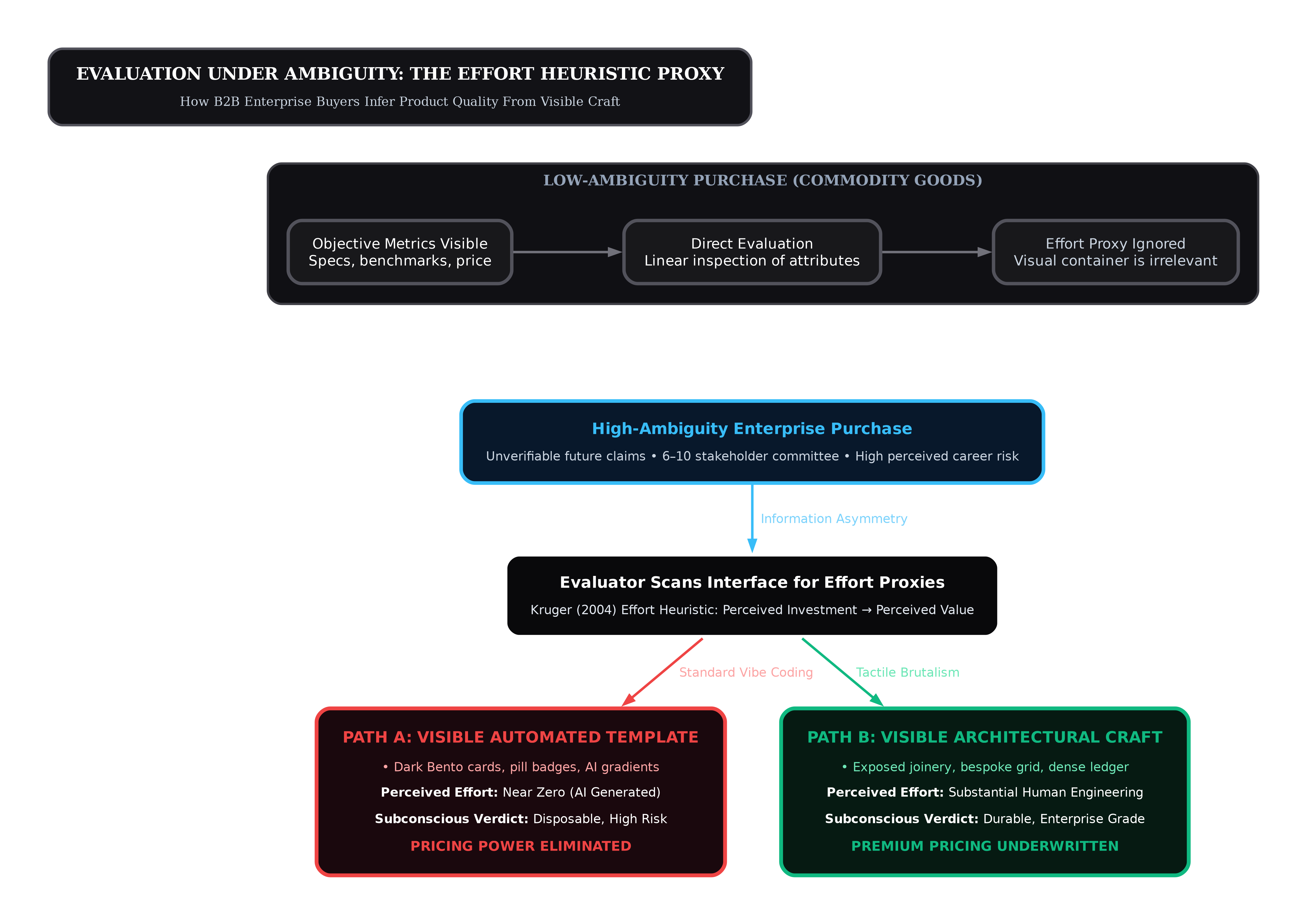 Decision architecture diagram of Evaluation Under Ambiguity showing how B2B enterprise software buyers use visible architectural craft as an effort heuristic proxy to underwrite premium pricing.