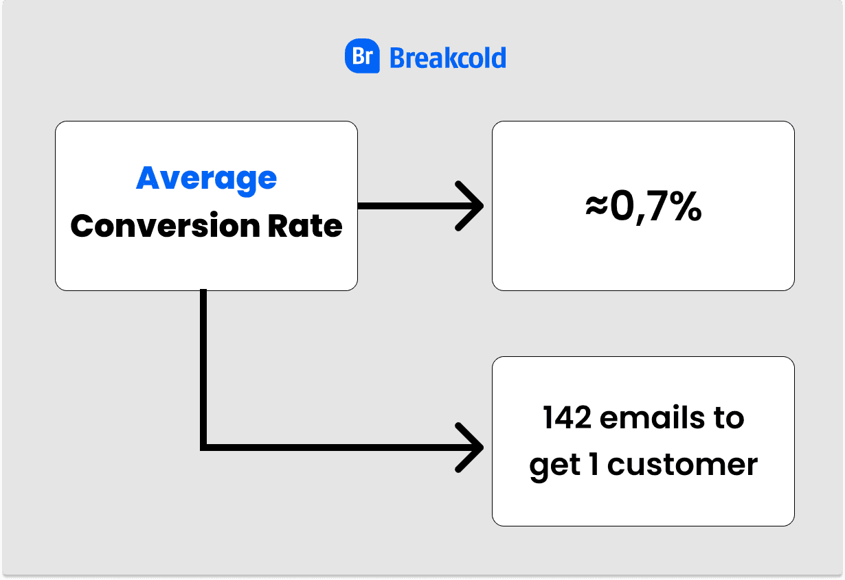 Taux de conversion moyen des cold emails | Breakcold