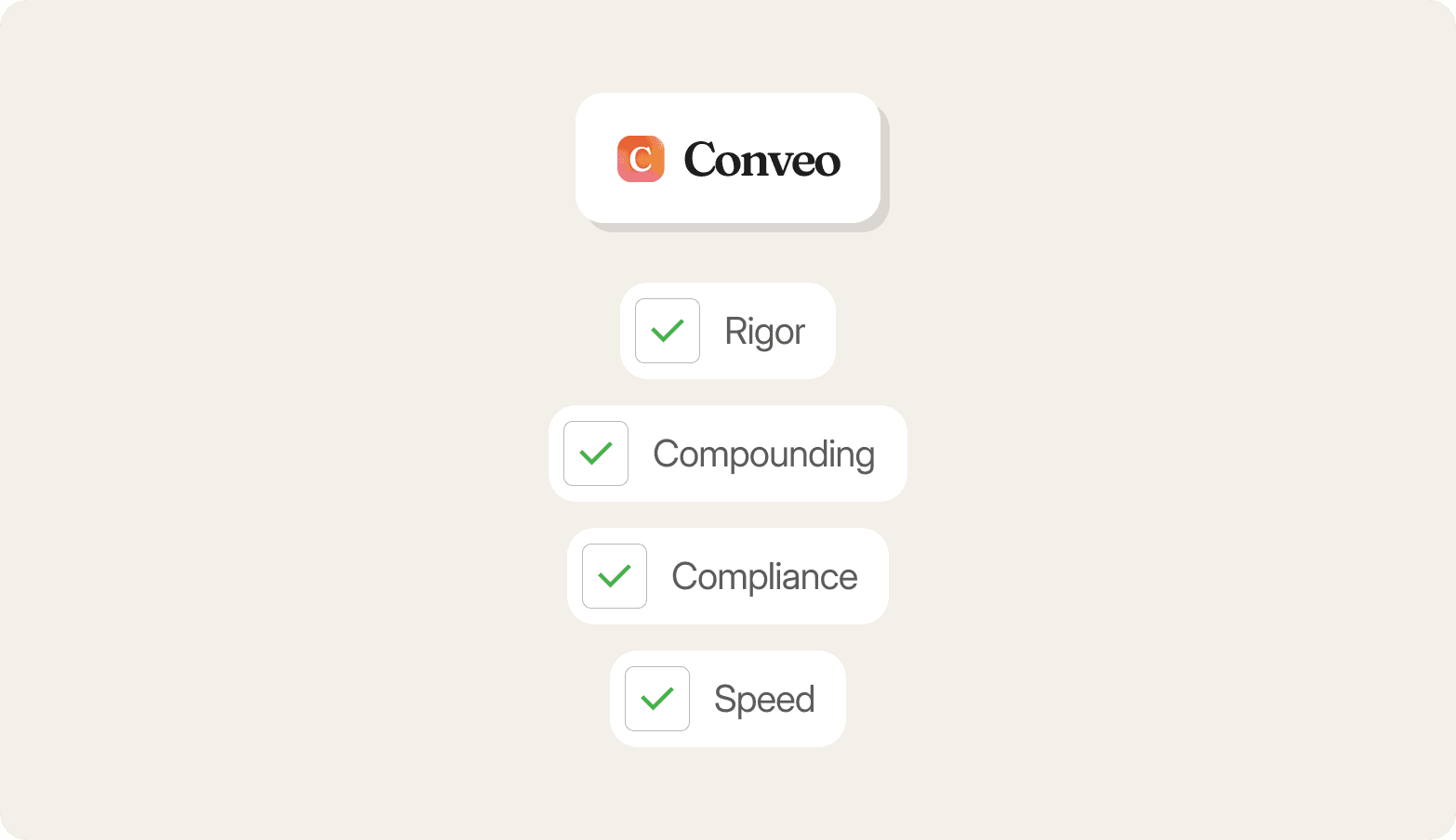 "Conveo logo above a checklist of four qualities: rigor, compounding, compliance, and speed"