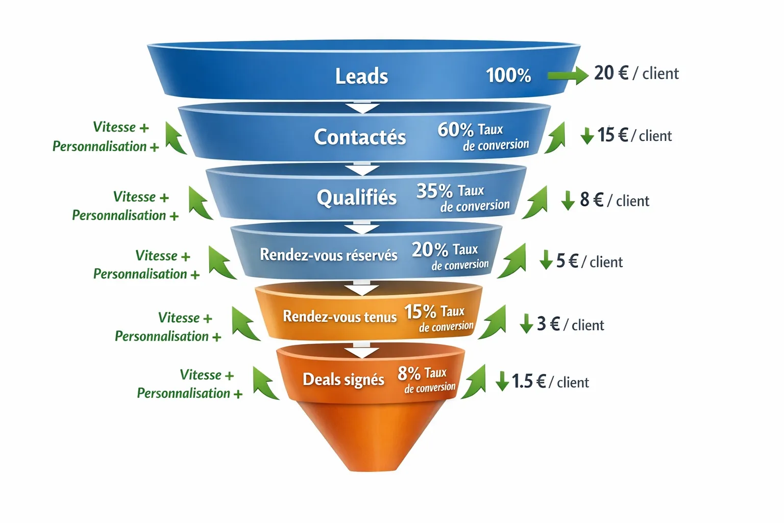 Schéma simple d’un entonnoir B2B montrant les étapes Leads → Contactés → Qualifiés → Rendez‑vous réservés → Rendez‑vous tenus → Deals signés, avec à chaque étape les taux de conversion et l’impact sur le coût par client, mis en évidence par des flèches vertes lorsque la vitesse et la personnalisation s’améliorent.
