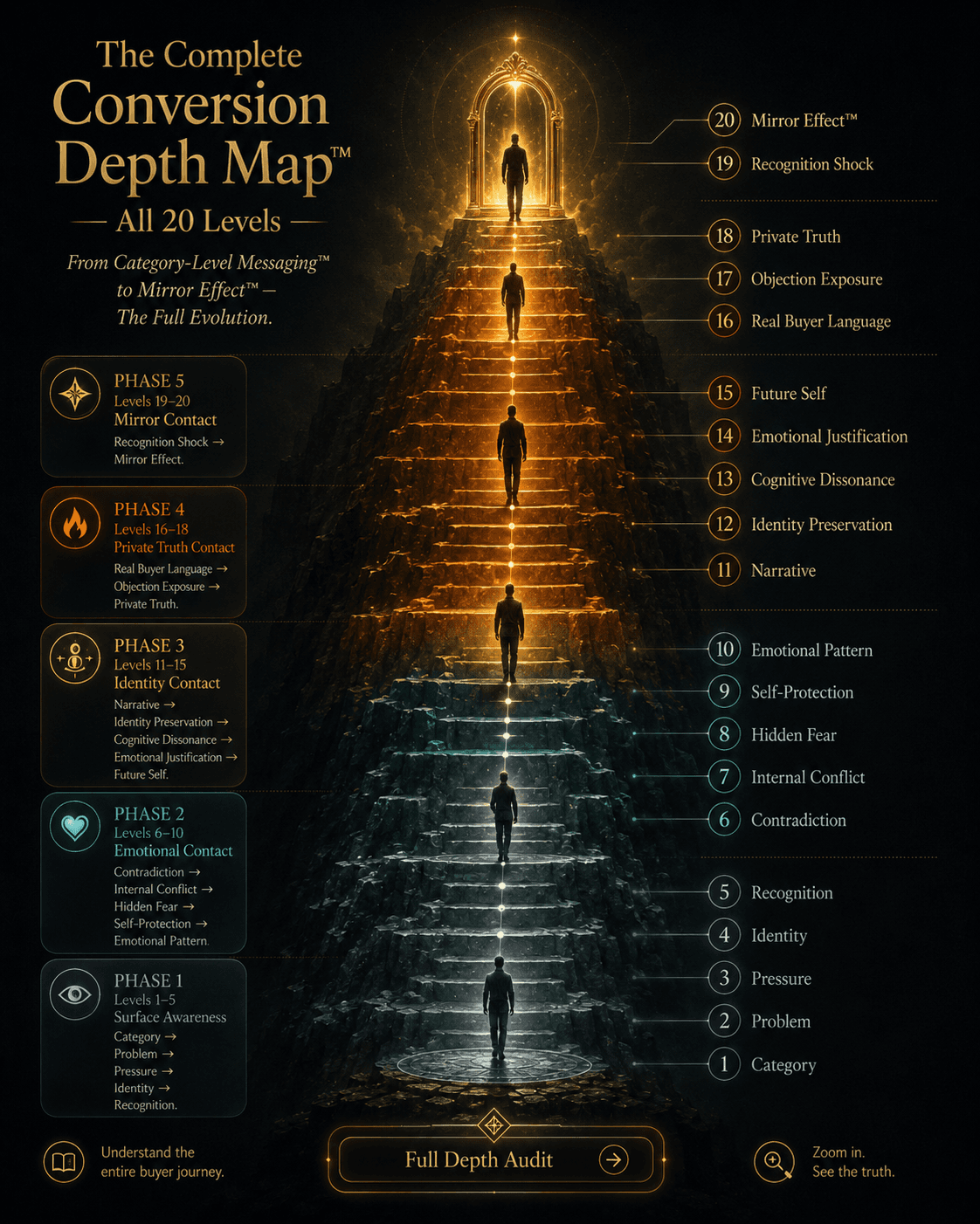 “The Complete Conversion Depth Map™ — All 20 Levels” Concept: A majestic, vertical 20-level pyramid or mountain visualization showing the full journey from Level 1 to Level 20. Each phase is distinctly colored:  Phase 1 (Levels 1-5 — Surface Awareness): Cool grey/blue — Category → Problem → Pressure → Identity → Recognition  Phase 2 (Levels 6-10 — Emotional Contact): Soft teal — Contradiction → Internal Conflict → Hidden Fear → Self-Protection → Emotional Pattern  Phase 3 (Levels 11-15 — Identity Contact): Warm amber — Narrative → Identity Preservation → Cognitive Dissonance → Emotional Justification → Future Self  Phase 4 (Levels 16-18 — Private Truth Contact): Deep orange — Real Buyer Language → Objection Exposure → Private Truth  Phase 5 (Levels 19-20 — Mirror Contact): Glowing bright gold — Recognition Shock → Mirror Effect  A small silhouette climbs from the bottom to the top. At the apex, they stand before a luminous mirror. A label: “From Category-Level Messaging™ to Mirror Effect™ — The Full Evolution.”  Style: Architectural mountain/pyramid meets luxury UI. Dark charcoal background, glass-morphism, gradient from cool grey/blue to bright gold. Thin gold lines connecting levels. The silhouette is minimalist, elegant.  Interaction: Hovering any level expands the definition of that level from the series. Clicking any level navigates to the relevant article section. A “Full Depth Audit” button allows users to score their own messaging across all 20 levels.