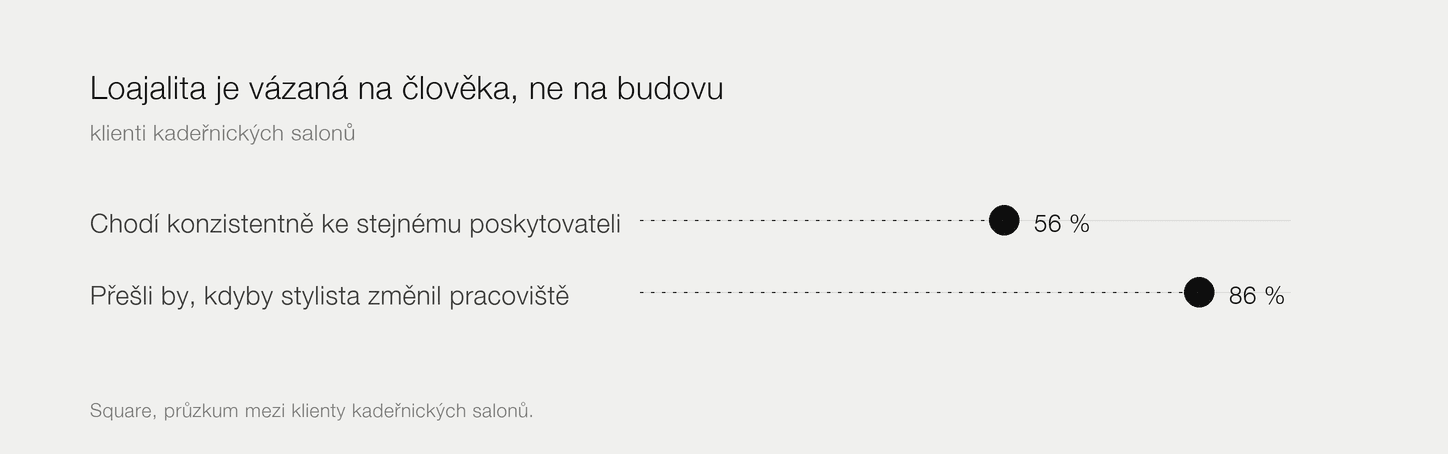 56 % lidí chodí ke stejnému poskytovateli a 86 % by přešlo, kdyby stylista změnil pracoviště.