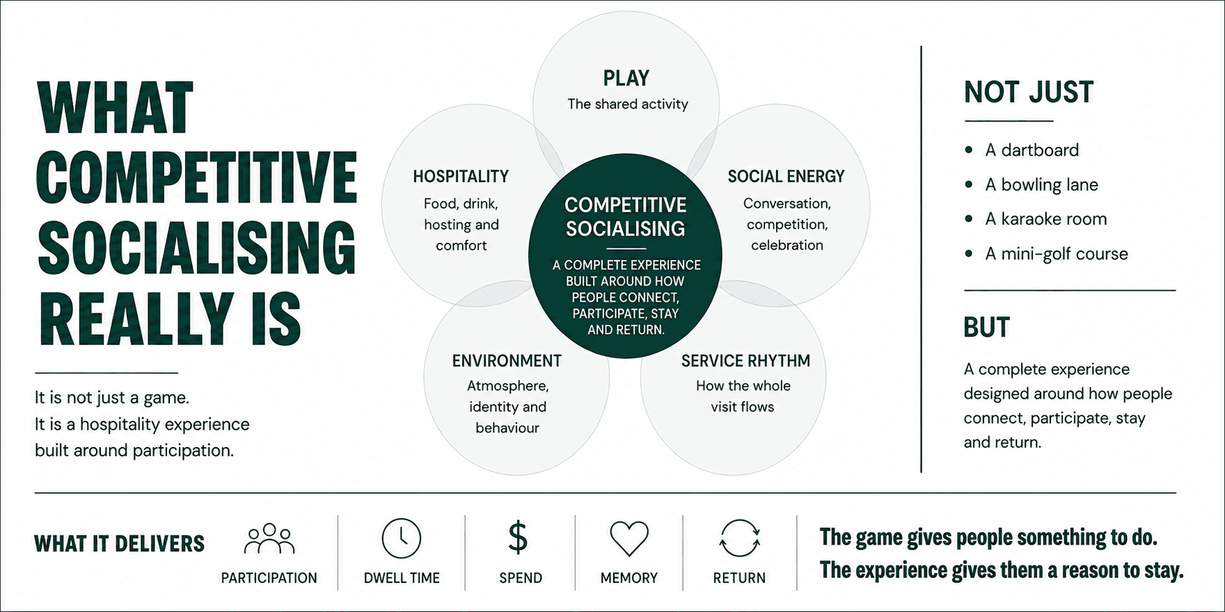 Diagram showing competitive socialising as a complete hospitality experience shaped by play, hospitality, social energy, environment and service rhythm, leading to participation, dwell time, spend, memory and return.