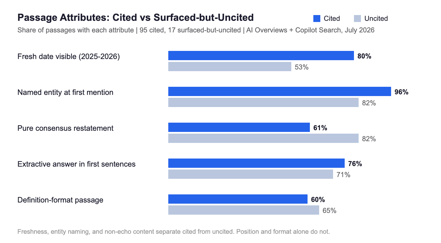 Analysis of the attributes of cited vs uncited bur surfaced passages