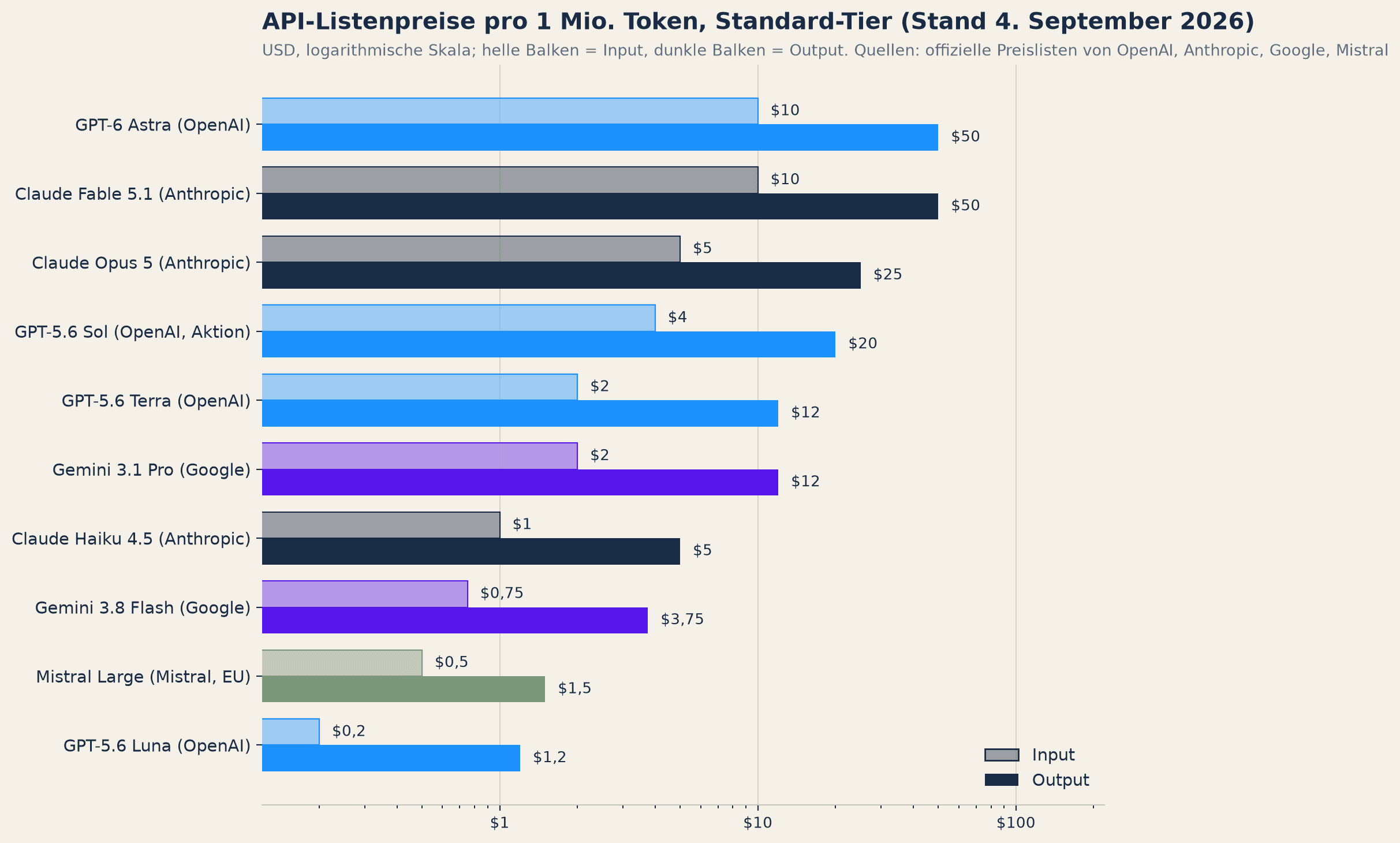 Balkendiagramm der API-Listenpreise pro Million Token für zehn Modelle von OpenAI, Anthropic, Google und Mistral.