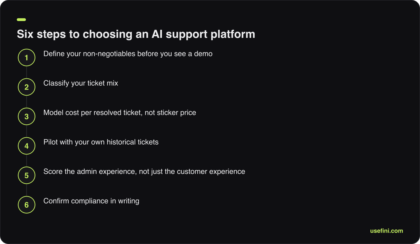 Six-step flow diagram for choosing an AI support platform, from non-negotiables through piloting to compliance