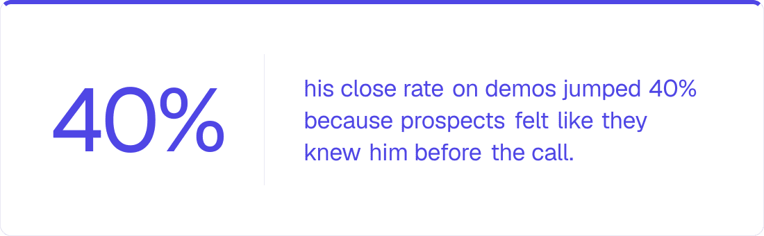 40% — his close rate on demos jumped 40% because prospects felt like they knew him before the ca