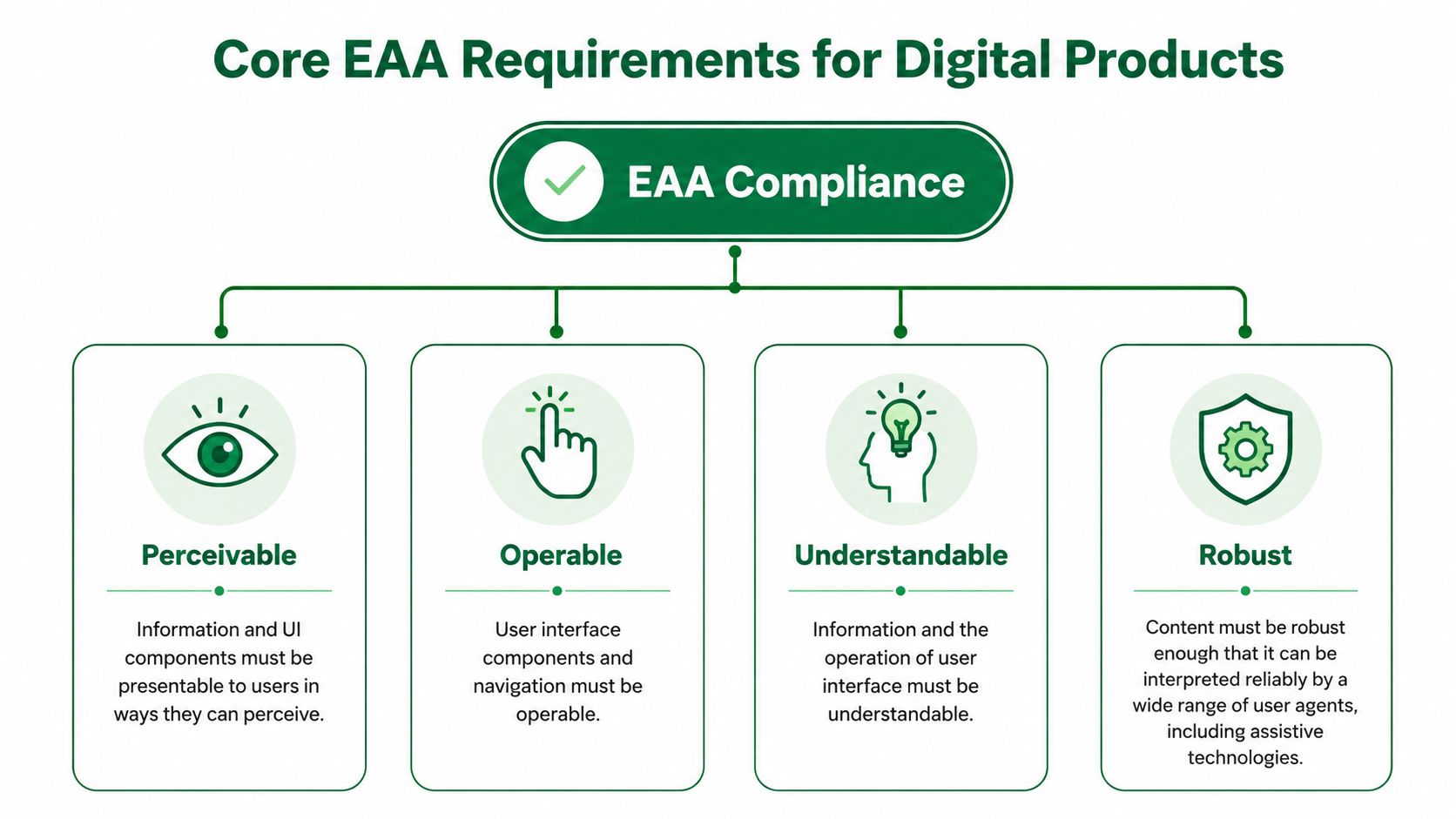 A diagram outlining the four core EAA compliance requirements for digital products: Perceivable, Operable, Understandable, and Robust.