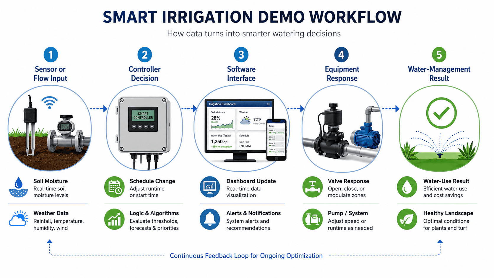 Smart irrigation demo workflow connecting sensor input, controller decision, dashboard update and valve response