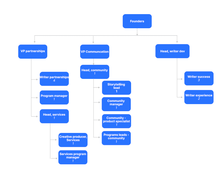 The writing team | estimated using LinkedIn data