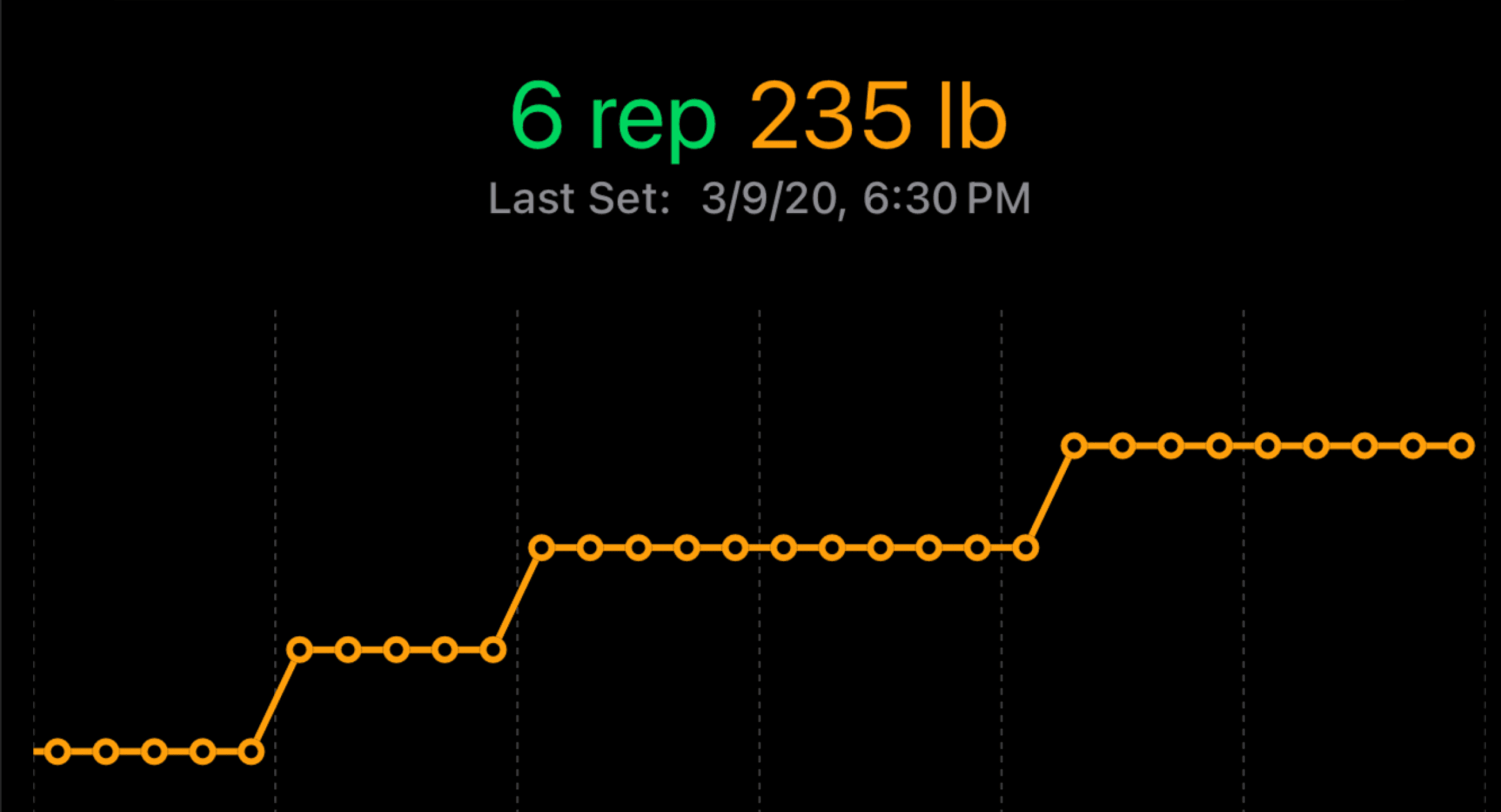 A graph displaying workout progress with the words "6 reps" in green and "235 lb" in orange at the top. The graph features an upward-progressing orange line, representing the increasing amount of weight lifted over time. The visual highlights strength progression, emphasizing steady improvement in lifting capacity.