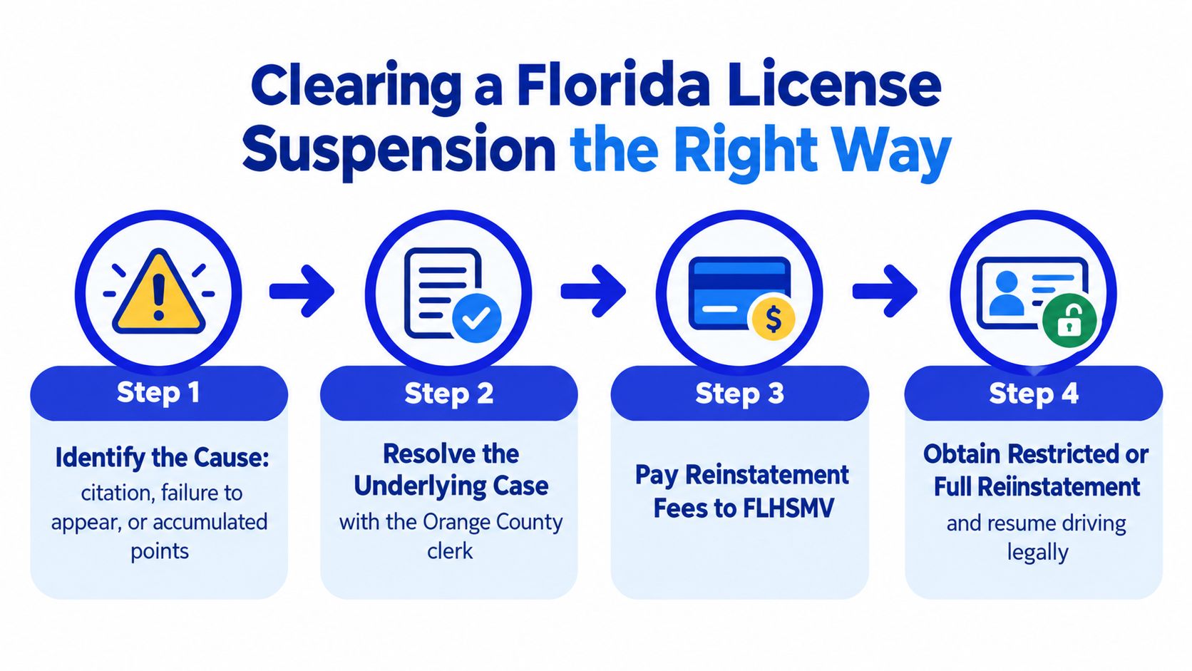 An infographic showing four steps to clear a Florida license suspension in Orange County.