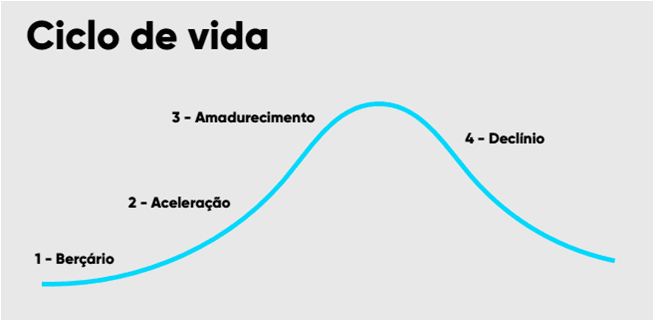 Curva do ciclo de vida do produto digital começa no bercário, evolui para aceleração, cresce para amadurecimento e cai no declínio
