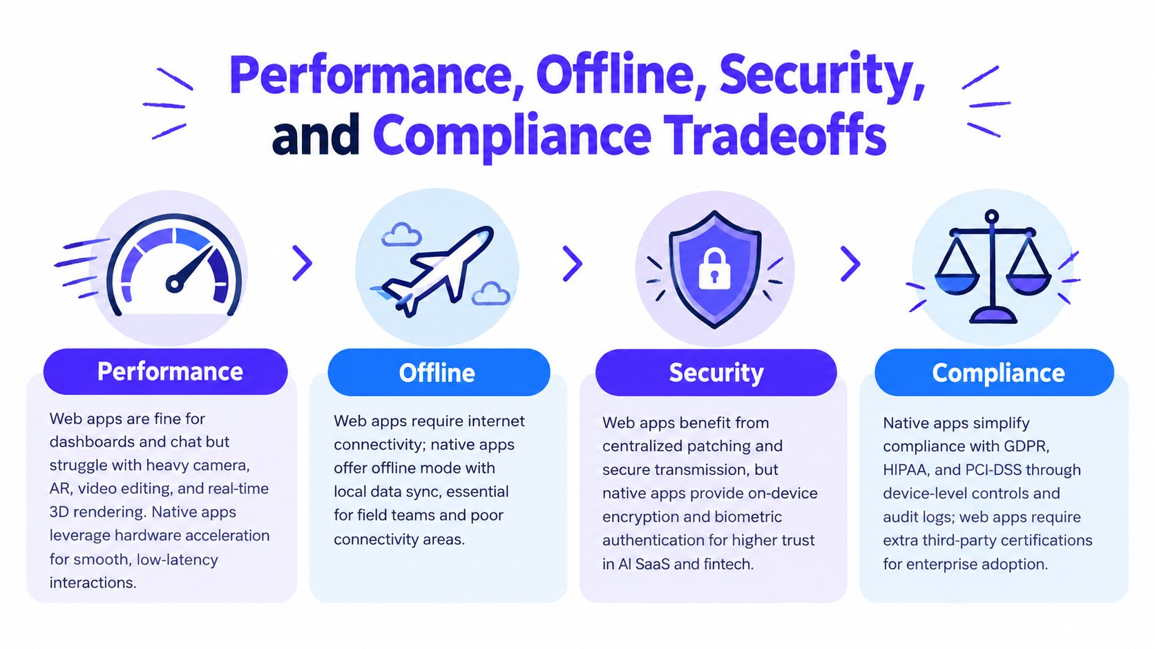 An infographic comparing performance, offline capabilities, security, and compliance between web apps and native applications.