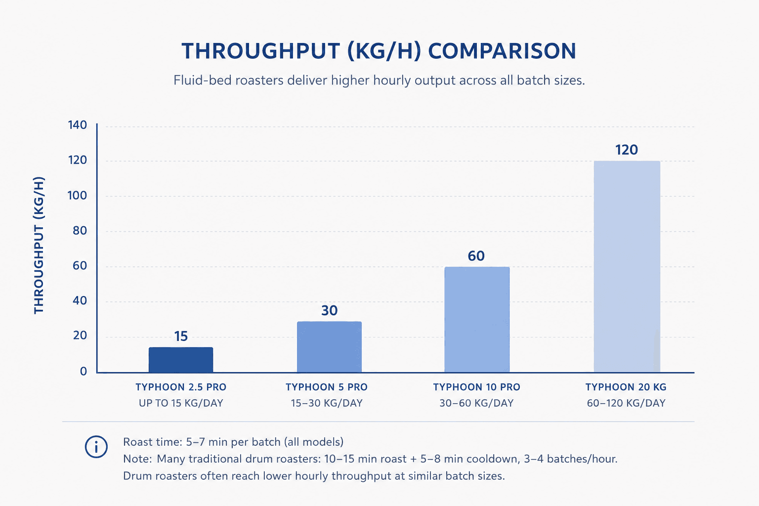 Infographic comparing throughput and roast times of Typhoon fluid-bed coffee roaster models.