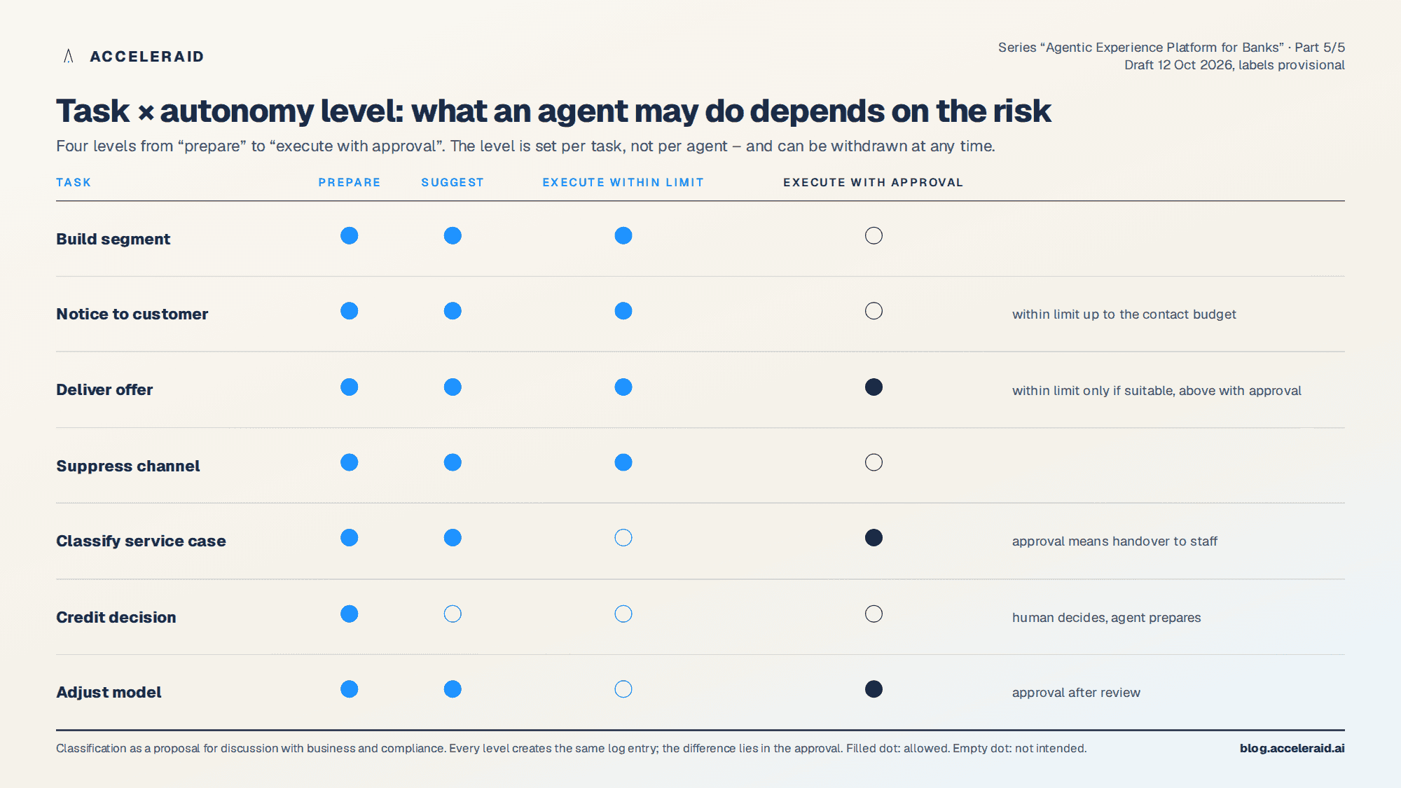 Table task by autonomy level with seven tasks from build segment to adjust model and four levels prepare, suggest, execute within limit, execute with approval; filled dots mark permitted levels